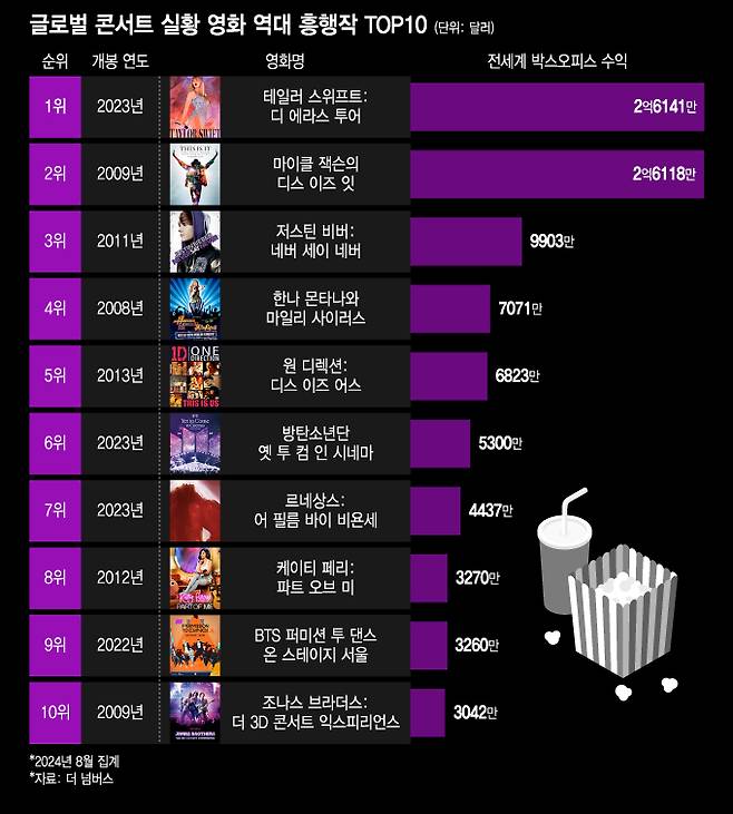 글로벌 콘서트 실황 영화 역대 흥행작 순위 /사진=윤선정 디자인기자