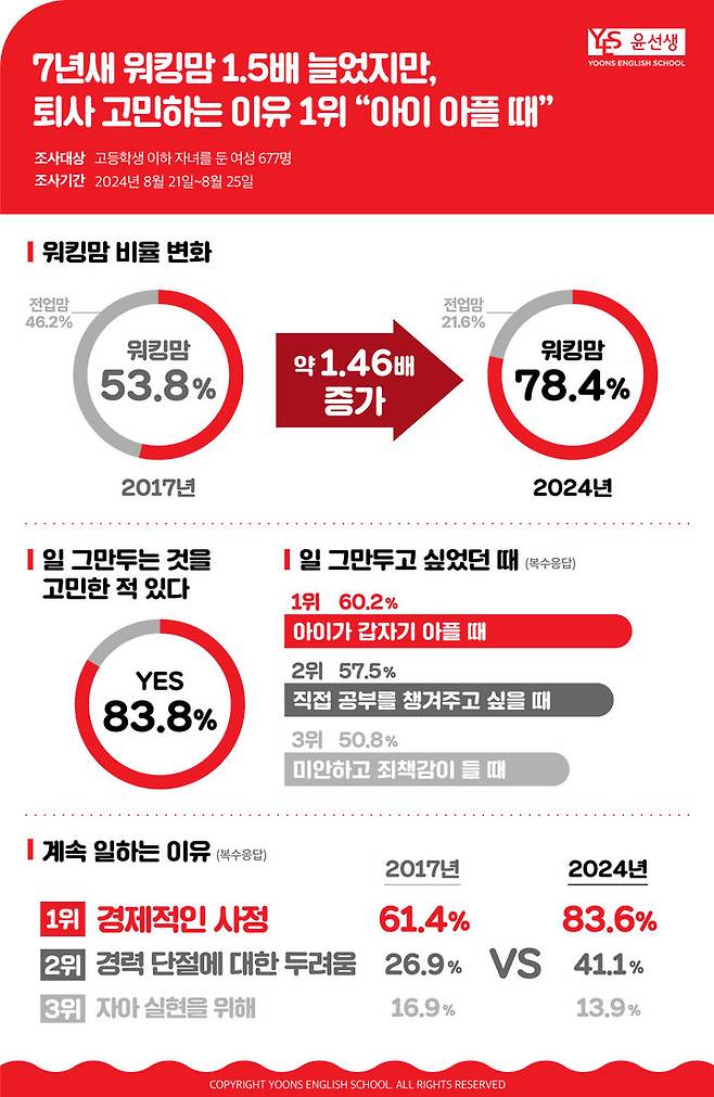 [서울=뉴시스]워킹맘 설문조사 결과. 2024.08.31. (사진=윤선생 제공) *재판매 및 DB 금지