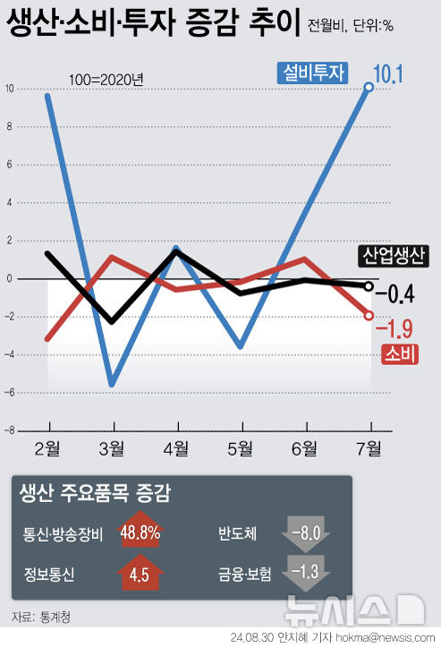 [서울=뉴시스] 지난달 국내 생산이 3개월 연속 감소했다. 소비도 2개월 만에 마이너스(-)로 돌아섰다. 설비투자는 항공기 수입 등 운송장비 투자가 크게 늘면서 10.1% 증가했다. (그래픽=안지혜 기자)  hokma@newsis.com