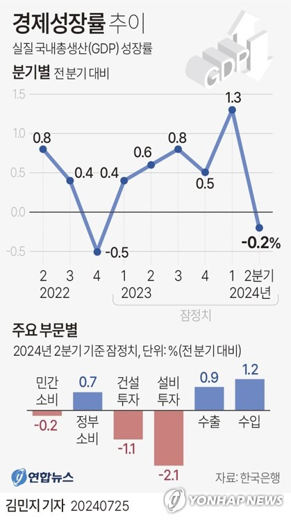 [그래픽] 경제성장률 추이 (서울=연합뉴스) 김민지 기자 = 한국은행은 2분기 실질 국내총생산(GDP) 성장률(직전분기대비·속보치)이 -0.2%로 집계됐다고 25일 발표했다.
    minfo@yna.co.kr
    X(트위터) @yonhap_graphics  페이스북 tuney.kr/LeYN1