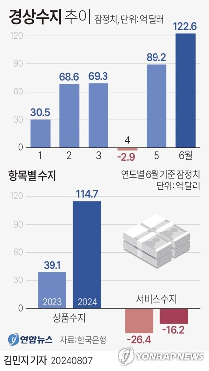 [그래픽] 경상수지 추이 (서울=연합뉴스) 김민지 기자 = 한국은행이 7일 발표한 국제수지 잠정통계에 따르면 지난 6월 경상수지는 122억6천만달러(약 16조8천900억원) 흑자로 집계됐다. 지난 2017년 9월(123억4천만달러) 이후 6년 9개월 만의 최대 규모 흑자다.
    minfo@yna.co.kr
    X(트위터) @yonhap_graphics  페이스북 tuney.kr/LeYN1