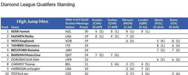 2024 다이아몬드 리그 남자 높이뛰기 랭킹 포인트 순위 [다이아몬드 리그 홈페이지 캡처. 재판매 및 DB금지]