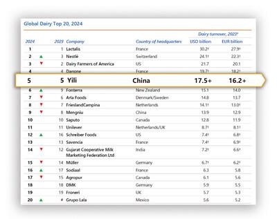 Yili maintains its spot as Asia's top dairy company and a global top five player