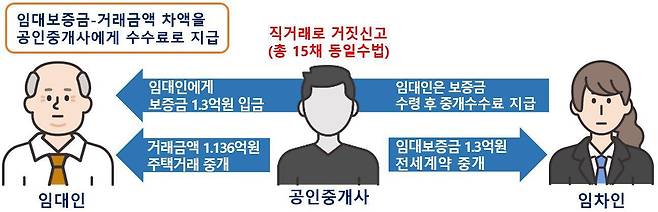 전세사기에 적극적으로 가담한 중개사에게 임대보증금과 거래금액 차액을 중개수수료로 지급하고 중개거래를 직거래로 허위신고한 사례.(국토교통부 제공)