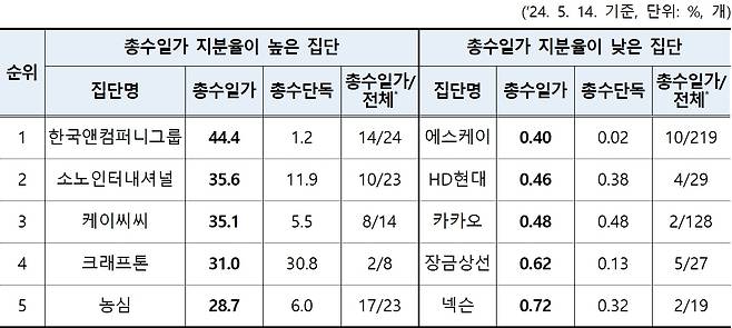 총수일가 지분율이 높거나 낮은 기업집단 현황(공정거래위원회 제공). 2024.9.1/뉴스1