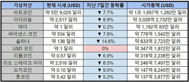 시가총액 상위 10개 가상자산의 지난 7일간 등락률.