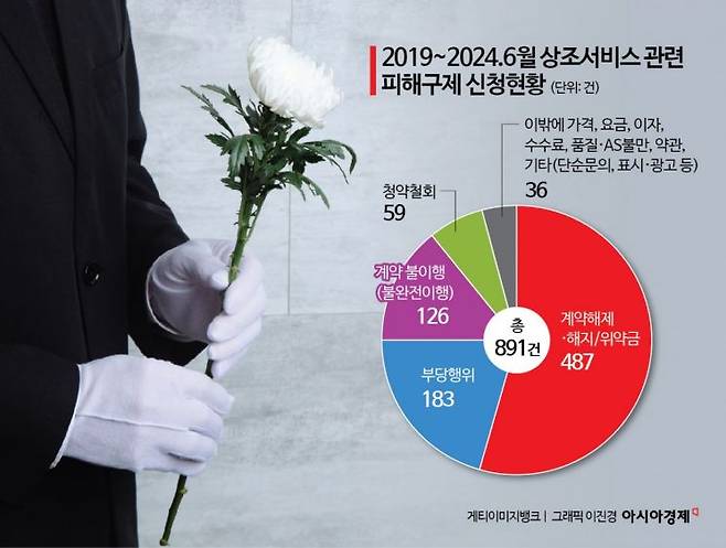 2019~2024.6월 상조서비스 관련 피해구제 신청현황 그래프.