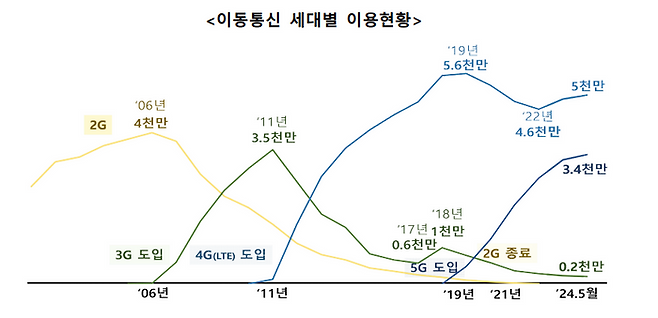 이동통신 세대별 이용현황. ⓒ과기정통부