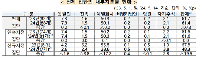 전체 집단의 내부지분율 현황 ⓒ공정거래위원회