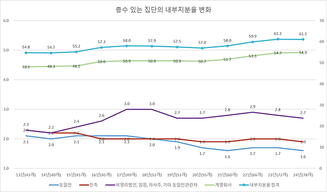 총수 있는 집단의 내부지분율 변화 ⓒ공정거래위원회