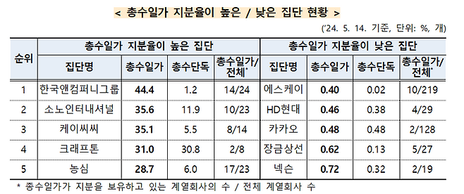 총수일가 지분율이 높은/낮은 집단 현황 ⓒ공정거래위원회