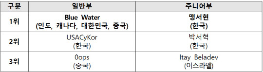 코드게이트 2024 최종 결과. 과기정통부 제공