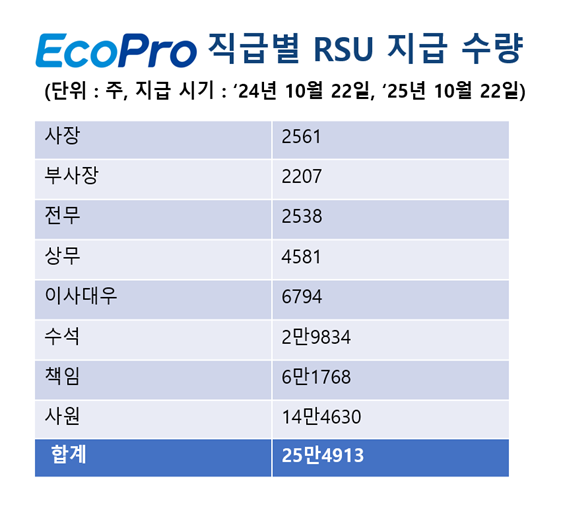 에코프로 직급별 RSU 지급 수량