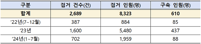 연도별 전세사기 특별단속 검거 현황. 자료=경찰청