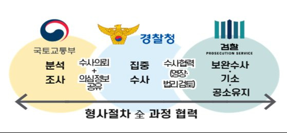 국토교통부‧대검찰청‧경찰청은 ″범정부 전국 특별단속을 무기한 시행하는 등 전세사기 범죄에 신속, 철저하게 대응하고 있다″고 1일 밝혔다. 사진 국토교통부‧대검찰청‧경찰청