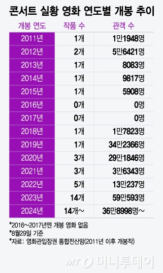 콘서트 실황 영화 연도별 개봉 추이/그래픽=윤선정