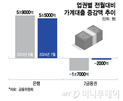 업권별 전월대비 가계대출 증감액 추이/그래픽=이지혜