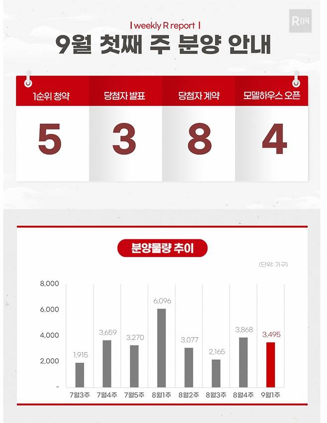 분양물량 추이/사진=부동산R114