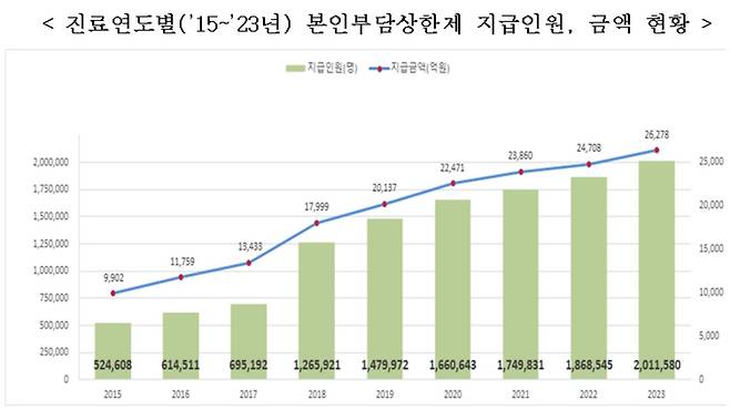 [보건복지부·국민건강보험공단 자료]