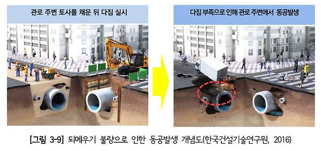 [서울=뉴시스]되메우기 불량으로 인한 동공 발생 개념도. 2024.08.30. (자료=서울연구원 제공)  *재판매 및 DB 금지