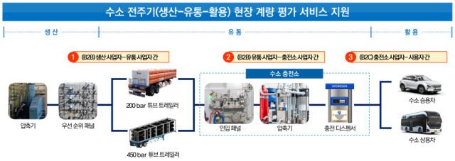 수소전주기 현장 계량 평가 서비스 과정. 사진 제공=강원도