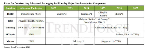 기업별 첨단 패키징 투자 시설 계획(사진=트렌드포스)