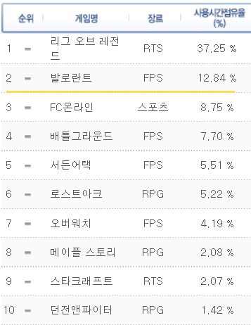 - 점유율 12.84%를 돌파하며 자체 기록을 경신한 발로란트 (출처 : 게임트릭스) 