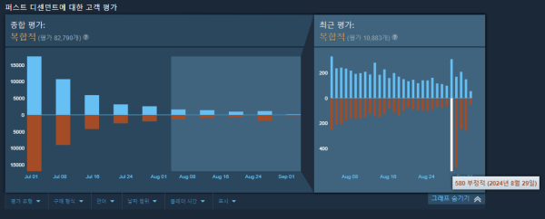 - 29일 업데이트 이후 스팀 평가가 급격하게 떨어졌다