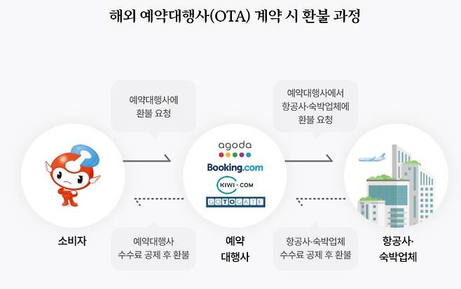 해외 예약대행사(OTA) 계약 시 환불 과정(소비자원 제공)