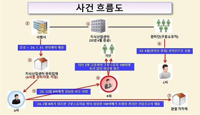 사건 흐름도(경기 남양주남부경찰서 제공) /뉴스1