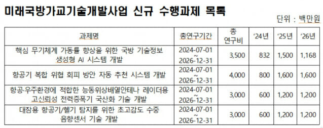 과기정통부와 방사청이 선정한 미래국방가교기술개발사업 신규과제 목록 4건.