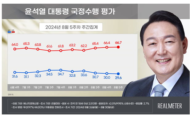 [이미지=리얼미터 제공]