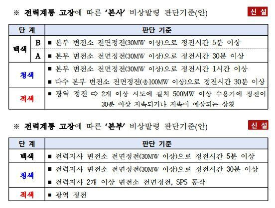 전력계통 고장에 따른 한전 본사와 본부의 비상발령 판단 기준 신설안 /자료=한전 내부문서 캡처