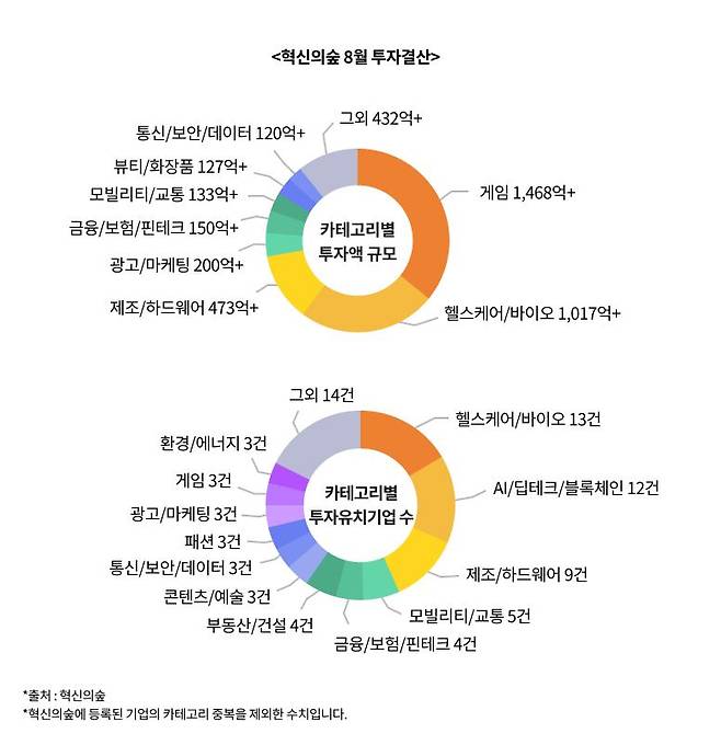 혁신의숲 8월 투자결산. /마크앤컴퍼니