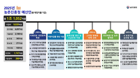 농촌진흥청 주요 예산안. 농진청 제공