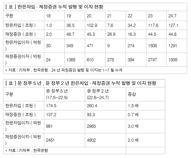 세수펑크·고금리에 정부가 낸 '한은 마통 이자' 29