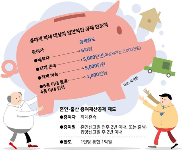 증여세 과세 대상과 일반적인 공제 한도액