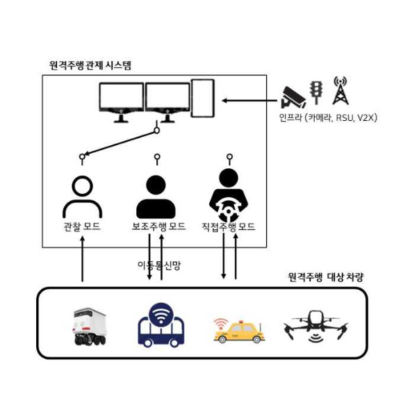 원격주행 관제시스템 이미지. [사진=TTA]