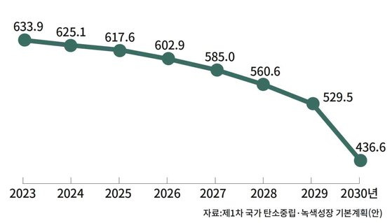 국가탄소감축계획(NDC)에 따른 2023년부터 2030년까지 연도별 탄소 배출 한도. 초기 감축량은 적은 반면 후반에 배출 목표를 맞추기 위해 대폭 감축하는 것을 목표로 하고 있다. 플랜1.5