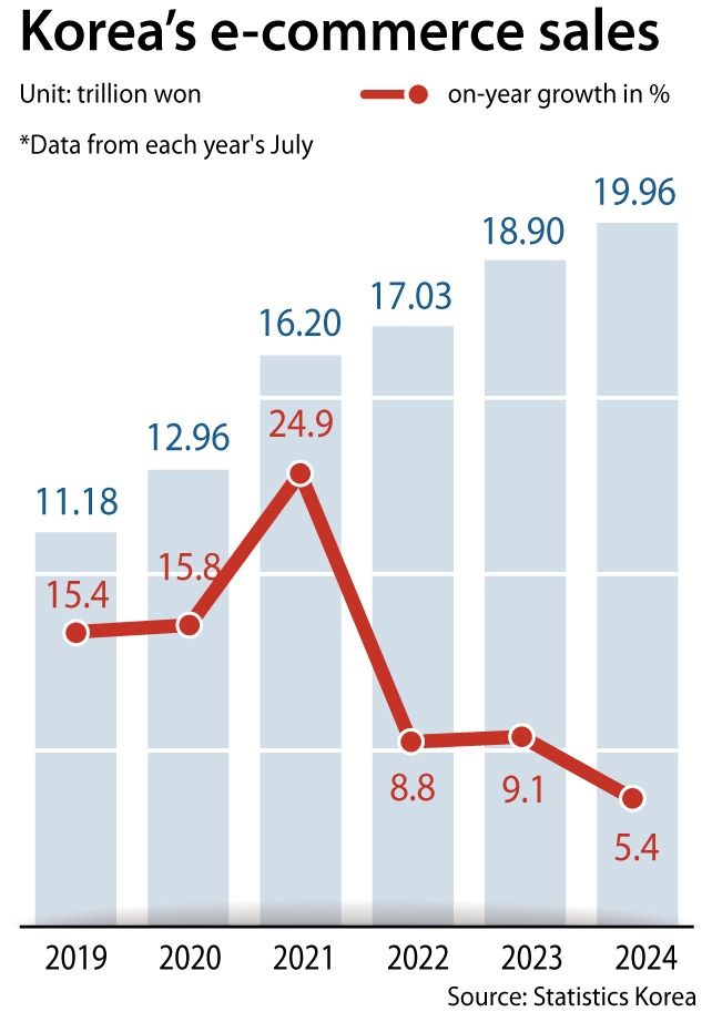 Korea's July e-commerce sales and on-year growth from 2019 to 2024 [YOO YOUNG-RAE]