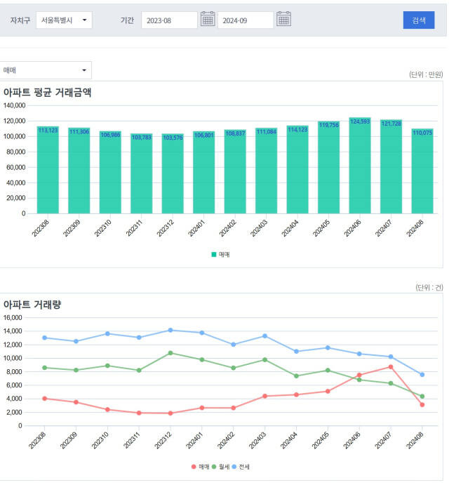 8월 서울 아파트 거래량. 서울부동산광장