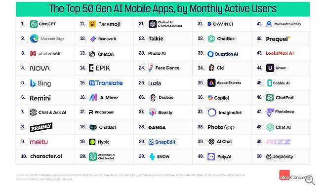 앤드리슨호로위츠가 집계한 생성형 AI 모바일 앱 50위 목록. [앤드리슨호로위츠 홈페이지 갈무리]