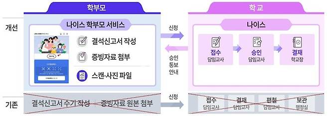 나이스 학부모 서비스 확대 [교육부 제공. 재판매 및 DB금지]