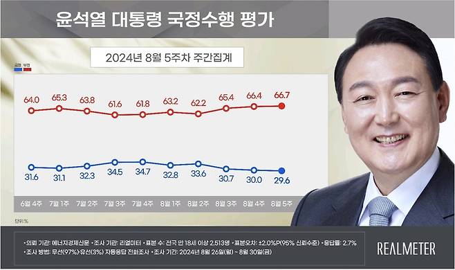 8월 5주차 윤석열 대통령 국정수행 평가 [리얼미터 제공]