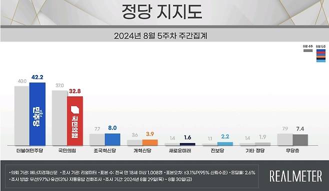 8월 5주차 정당 지지도 [리얼미터 제공]