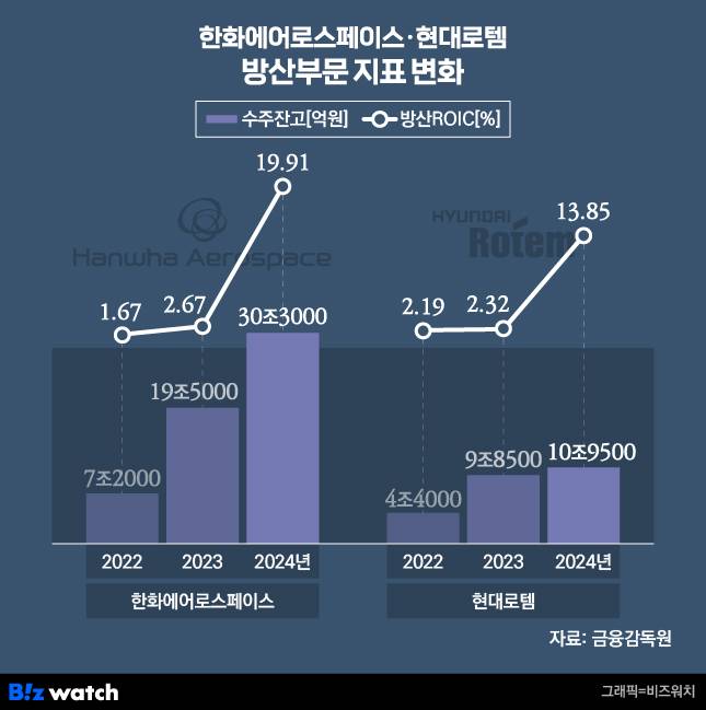 한화에어로스페이스와 현대로템의 3개년 방산 지표 추이./그래픽=비즈워치.