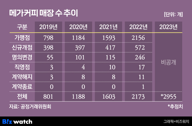 메가커피 매장 수 추이/그래픽=비즈워치