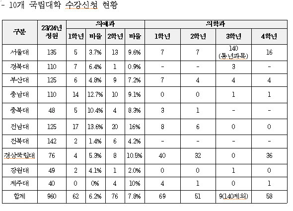 10개 국립의대의 2024년 2학기 수강신청 현황. (자료 제공=진선미 의원실)