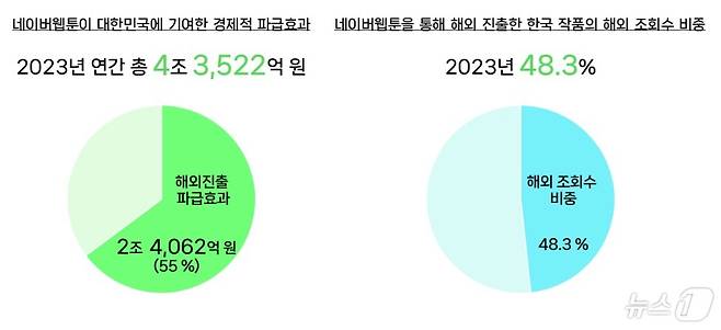 네이버웹툰 한국 경제적 파급효과·한국 작품 해외 조회수 비중(네이버웹툰 제공)