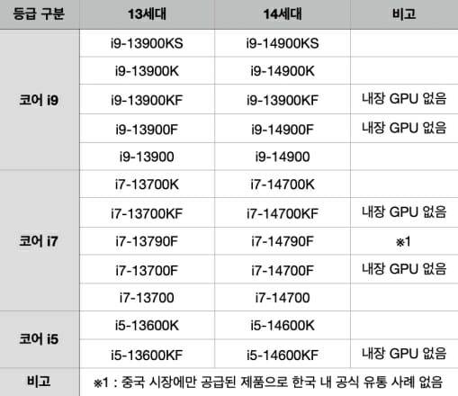 보증 기간 연장 대상 인텔 13/14세대 코어 프로세서. 국내에는 총 22개 제품이 공급됐다.